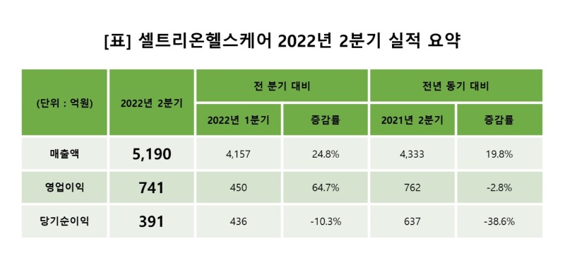 [표] 셀트리온헬스케어 2022년 2분기 실적 요약.jpg