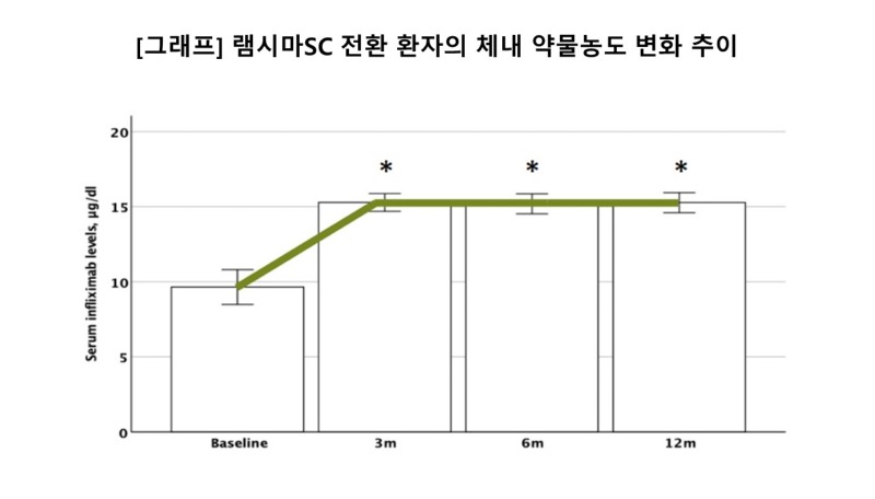 [그래프_셀트리온헬스케어 UEGW] 램시마SC 전환 환자의 체내 약물농도 변화 추이.jpg