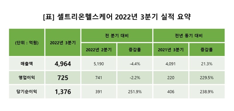 [표] 셀트리온헬스케어 2022년 3분기 실적.jpg