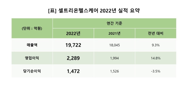 [표] 셀트리온헬스케어 2022년 실적 요약.jpg