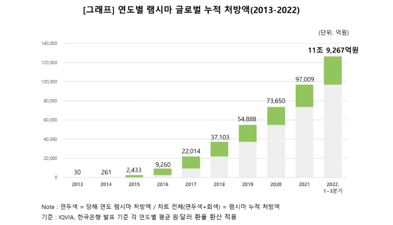 [그래프_셀트리온헬스케어] 연도별 램시마 글로벌 누적 처방액(2013-2022).jpg