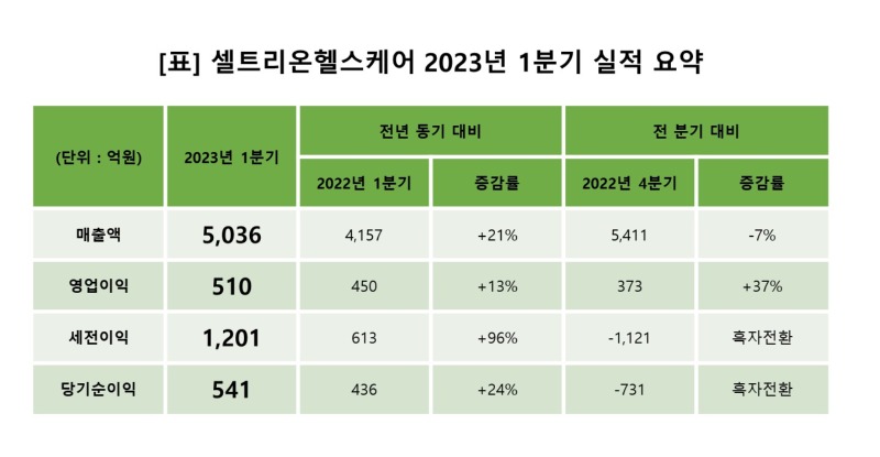 [표] 셀트리온헬스케어 2023년 1분기 실적.jpg