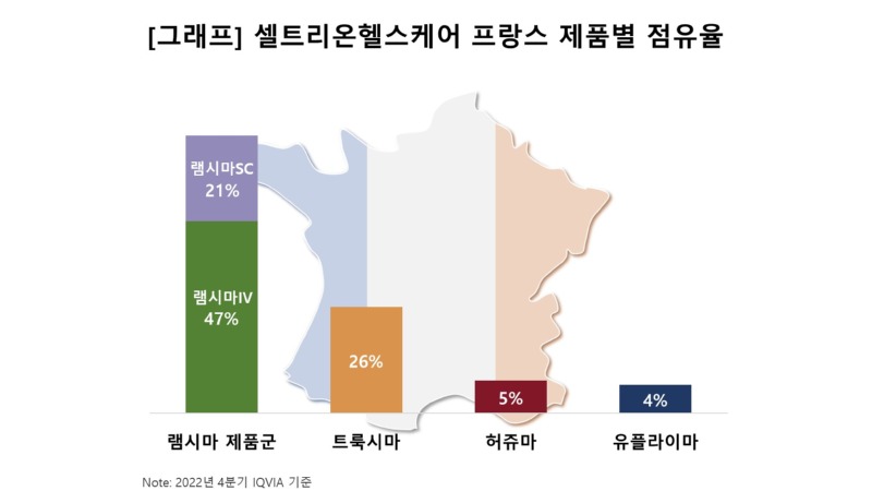 [그래프] 셀트리온헬스케어 프랑스 제품별 점유율.jpg