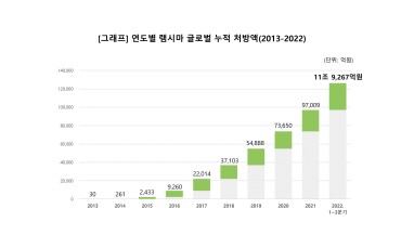 셀트리온헬스케어 '램시마', 글로벌 누적 처방액 12조원 돌파